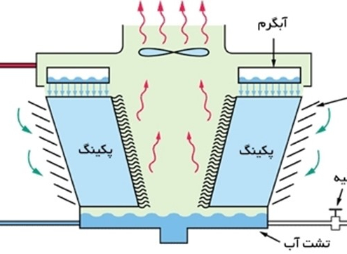 استفاده از آب در برج خنک کننده