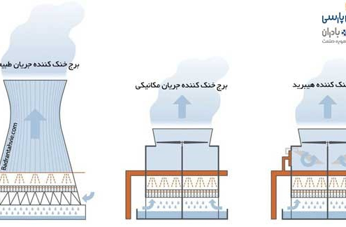 انواع برج خنک کننده
